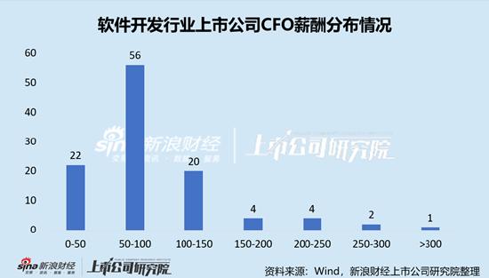 软件开发行业上市公司财务总监PK：唯一双本科学历董秘为三六零张海龙，年薪高达474.33万元，远超其他学历