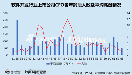 软件开发行业上市公司财务总监PK：唯一双本科学历董秘为三六零张海龙，年薪高达474.33万元，远超其他学历