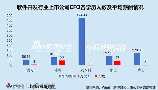 软件开发行业上市公司财务总监PK：唯一双本科学历董秘为三六零张海龙，年薪高达474.33万元，远超其他学历