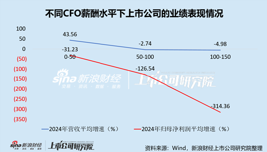 软件开发行业上市公司财务总监PK：唯一双本科学历董秘为三六零张海龙，年薪高达474.33万元，远超其他学历