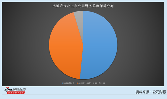 房地产行业上市公司财务总监观察：海南机场去年营收、净利润双降 财务总监吴钟标薪酬上涨23.23万元至94.2万