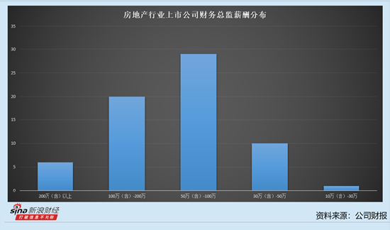 房地产行业上市公司财务总监观察：海南机场去年营收、净利润双降 财务总监吴钟标薪酬上涨23.23万元至94.2万