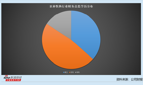 农林牧渔行业上市公司财务总监观察：温氏股份财务总监林建兴年薪高达416.98万元 上涨153.22万元