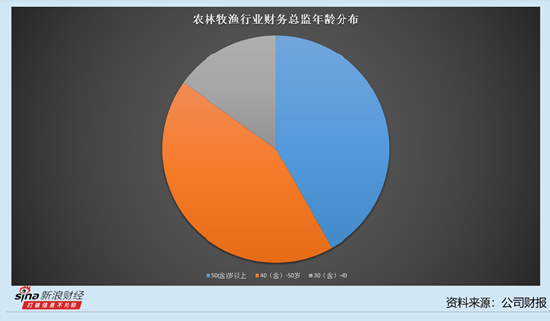 农林牧渔行业上市公司财务总监观察：4家宠物食品公司3家财务总监薪酬过百万 中宠股份肖明岩达到184.84万元