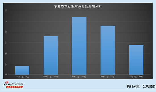 农林牧渔行业上市公司财务总监观察：4家宠物食品公司3家财务总监薪酬过百万 中宠股份肖明岩达到184.84万元