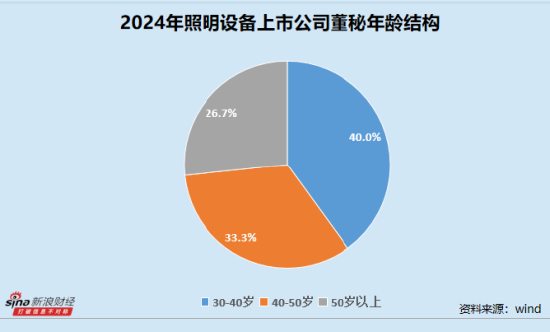 照明设备业董秘群体观察：格利尔周雪梅任职超11年 90后董秘联域股份李群艳身兼数职