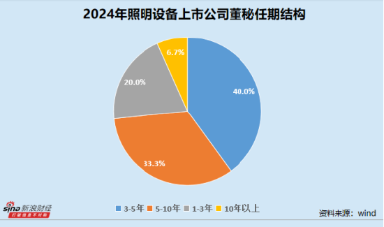 照明设备业董秘群体观察：格利尔周雪梅任职超11年 90后董秘联域股份李群艳身兼数职