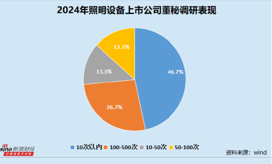 照明设备业董秘群体观察：格利尔周雪梅任职超11年 90后董秘联域股份李群艳身兼数职
