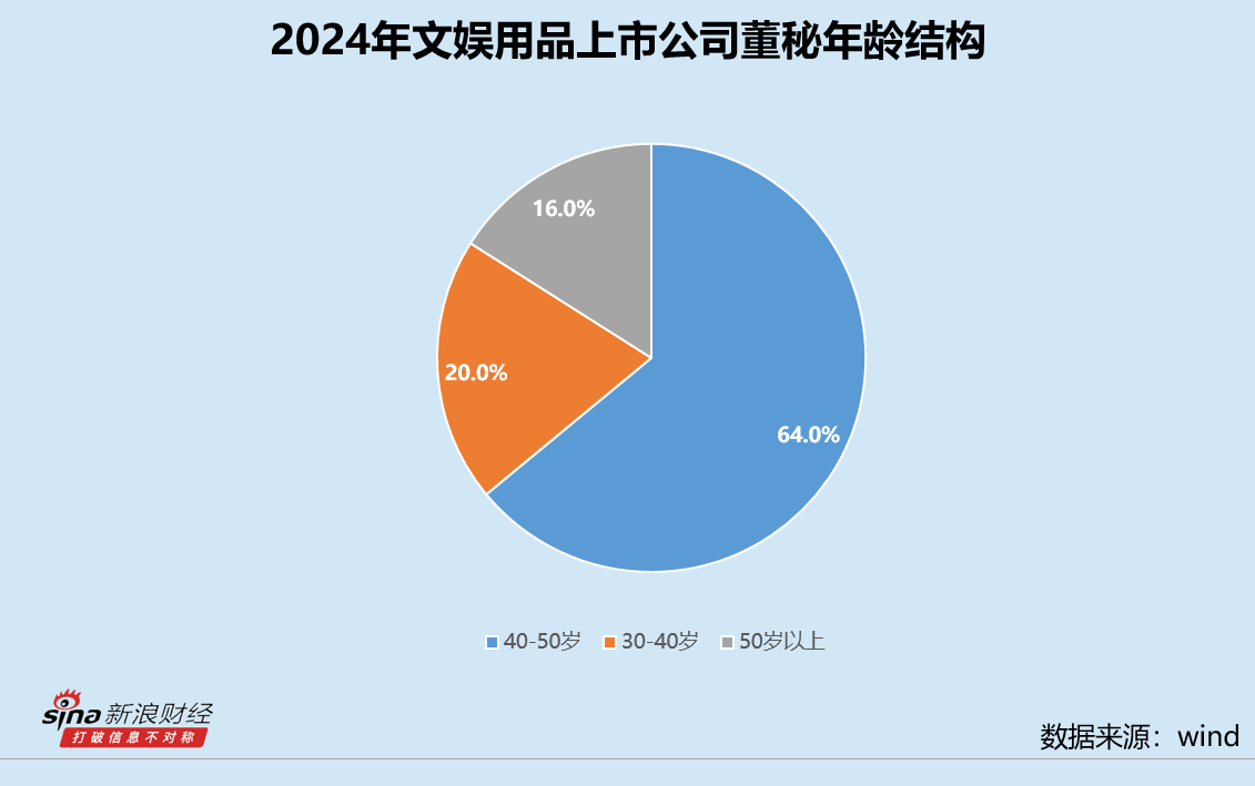 文娱用品业董秘群体观察：90后董秘华立科技华舜阳年仅33岁 舒华体育傅建木最年长全年零接待