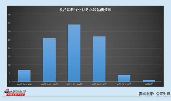 乳制品行业上市公司财务总监观察：三元股份营收净利润双降 财务总监安长林薪酬增加11.79万元至105.51万元