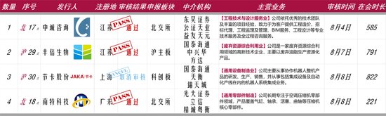 原定4家IPO企业上会审议，最终3过1取消！上会企业募集资金各种被砍，啥情况？