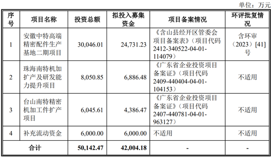 原定4家IPO企业上会审议，最终3过1取消！上会企业募集资金各种被砍，啥情况？