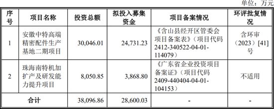 原定4家IPO企业上会审议，最终3过1取消！上会企业募集资金各种被砍，啥情况？
