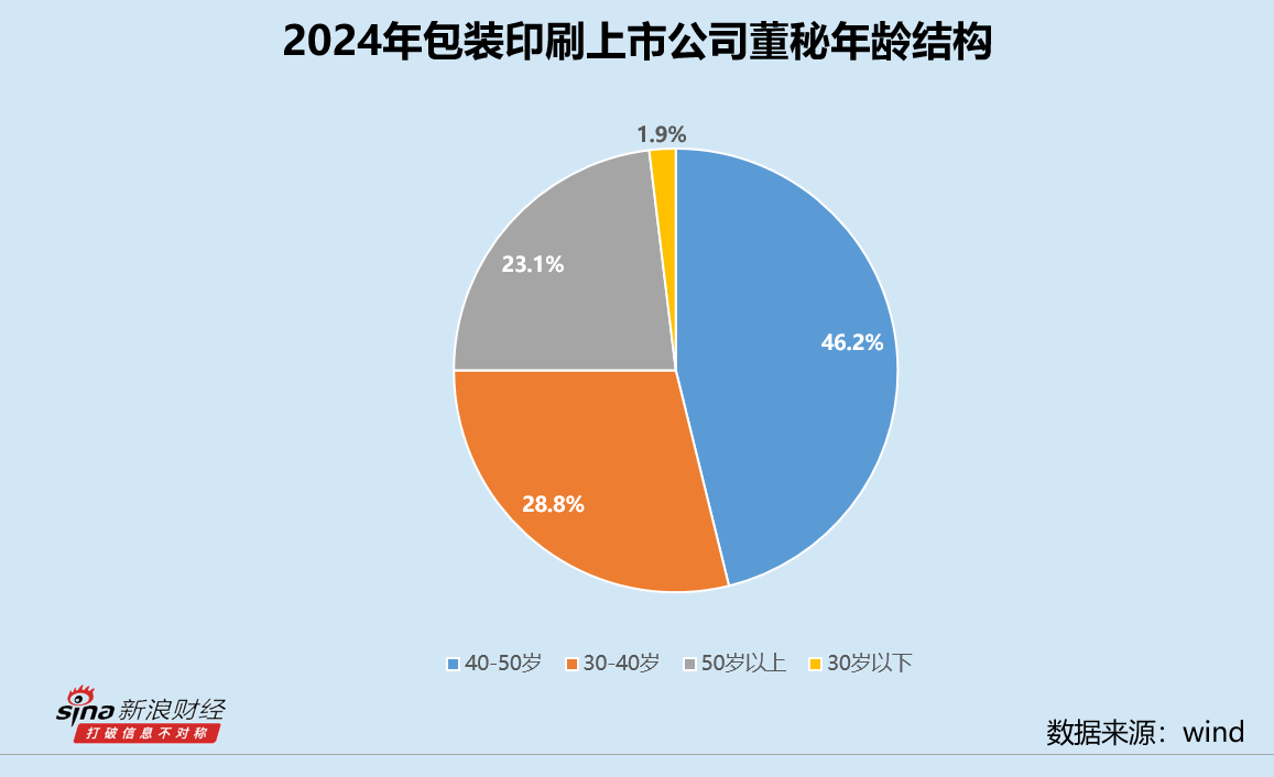 包装印刷业董秘群体观察：宏裕包材蒋慧婷为唯一30岁以下董秘 东港股份齐利国在岗超19年