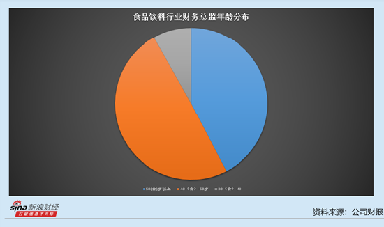 休闲食品行业上市公司财务总监观察：桃李面包营收净利润双降 财务总监孙颖薪酬增13.4万元至56.78万元