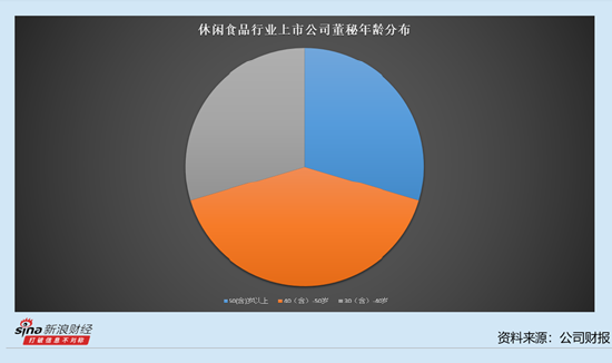 休闲食品行业上市公司董秘观察：6位董秘去年降薪 良品铺子董秘徐然降薪6.36万元至85.13万元