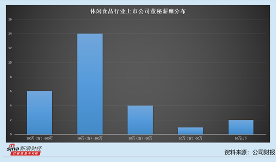 休闲食品行业上市公司董秘观察：6位董秘去年降薪 良品铺子董秘徐然降薪6.36万元至85.13万元