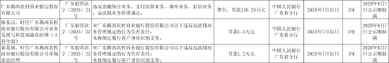 广东揭西农村商业银行被罚138.25万元：违反金融统计业务管理规定等