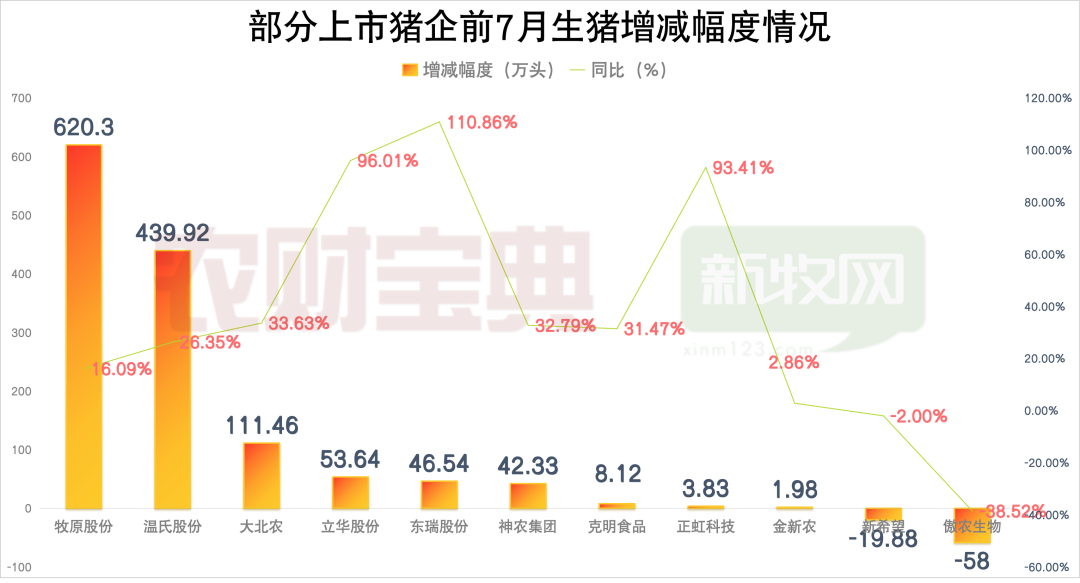 猪越来越多了！12家巨头前7月卖猪超8800万头！牧原4475、温氏2110…东瑞同比涨111%，立华96%…
