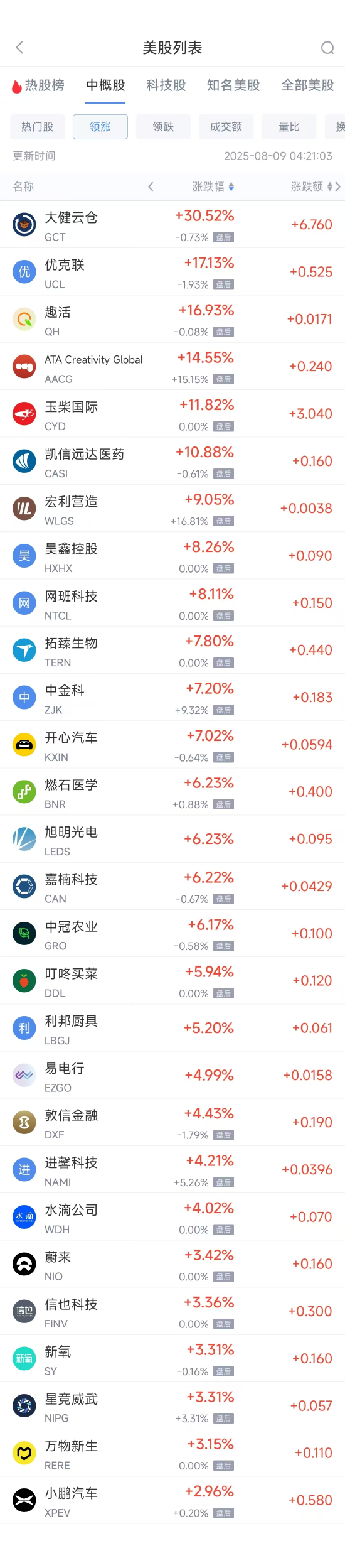 周五热门中概股涨跌不一 小鹏汽车涨2.96%，携程跌5.41%