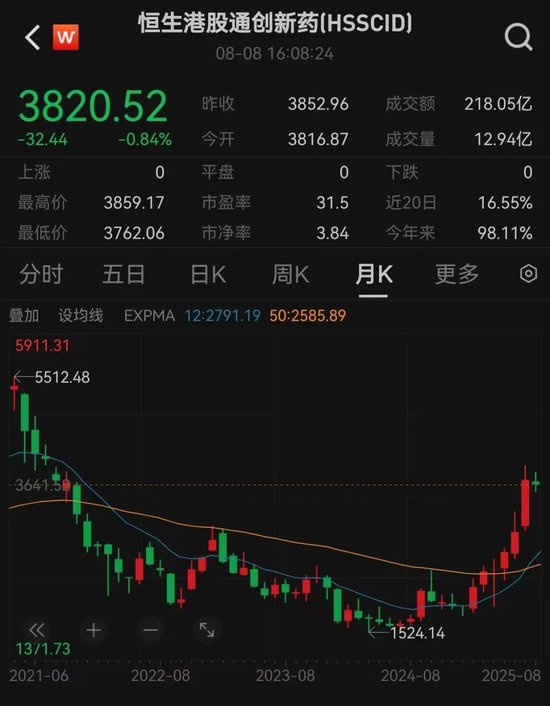 持续上涨后出现调整，后市怎么走？四位基金经理解读创新药投资机会