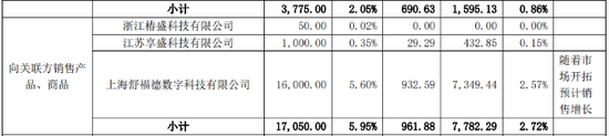 被麒盛科技 “看重” 的上海舒福德：年年亏损还资不抵债