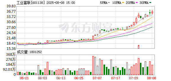 AI驱动业绩创新高 工业富联上半年净利润同比增长38.61%